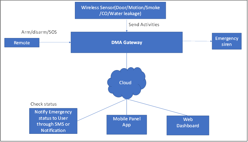 DMA Smart System